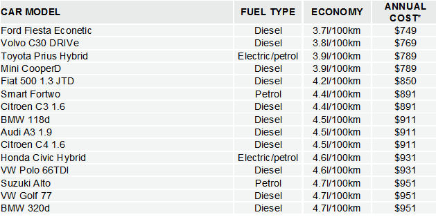 Fuel use table