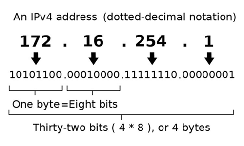 IP Address